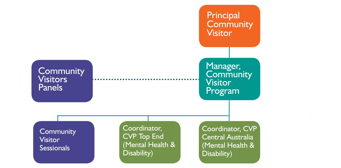 CVP Organisation Structure