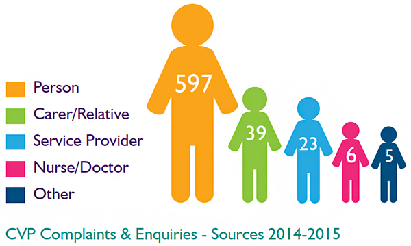 CVP Complaints and Enquiries - Sources 2014-2015
